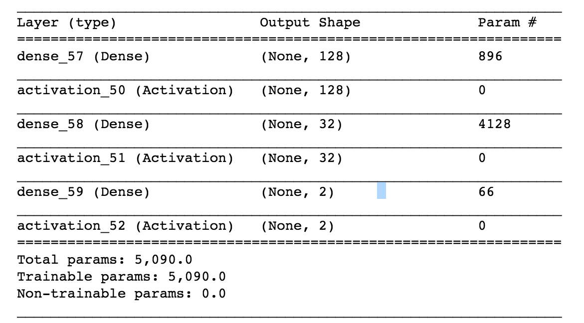 Students Admission model using Keras and UCLA data set